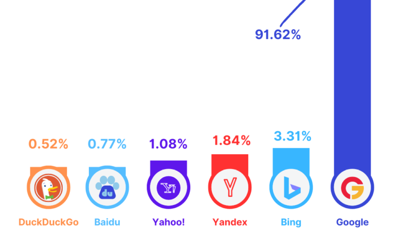 google-ruled-a-monopoly;-search-industry-braces-for-change